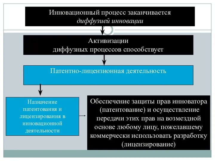 Патентно-лицензионная деятельность Активизации диффузных процессов способствует Назначение патентования и лицензирования