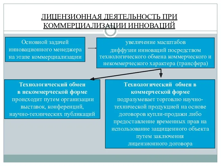 ЛИЦЕНЗИОННАЯ ДЕЯТЕЛЬНОСТЬ ПРИ КОММЕРЦИАЛИЗАЦИИ ИННОВАЦИЙ увеличение масштабов диффузии инноваций посредством