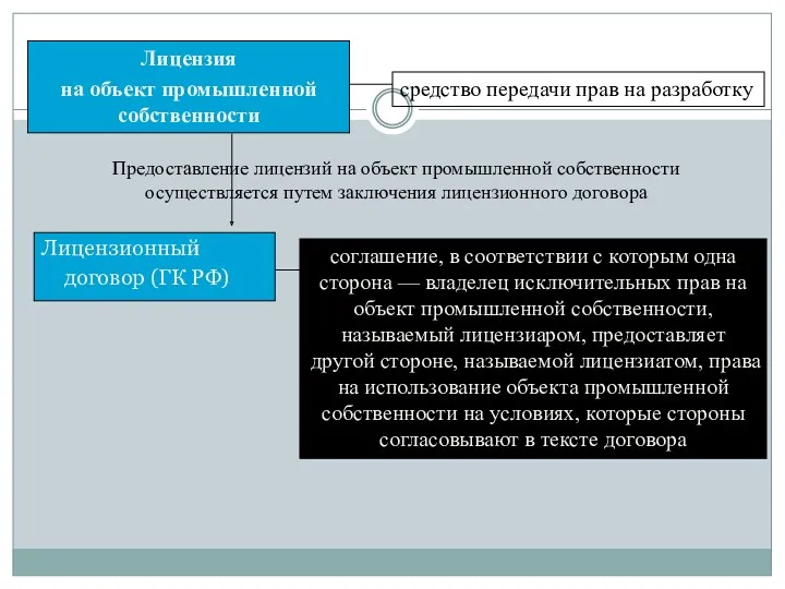 Лицензионный договор (ГК РФ) Лицензия на объект промышленной собственности средство