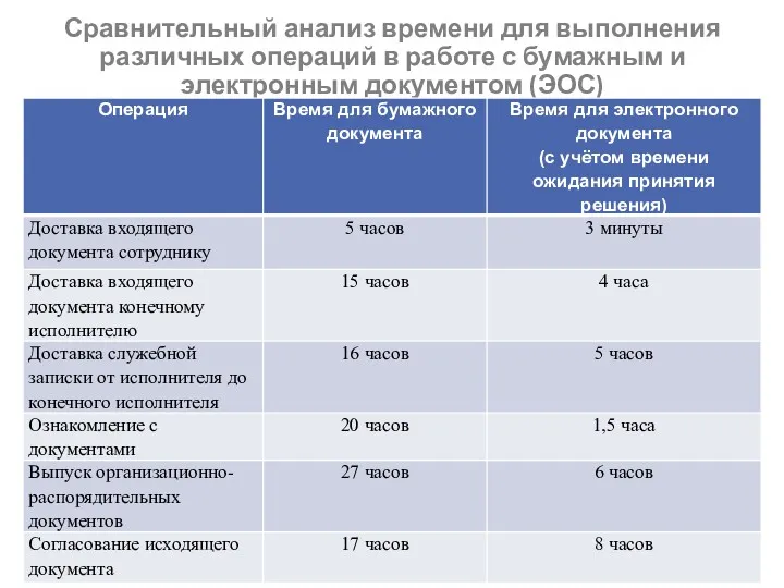 Сравнительный анализ времени для выполнения различных операций в работе с бумажным и электронным документом (ЭОС)