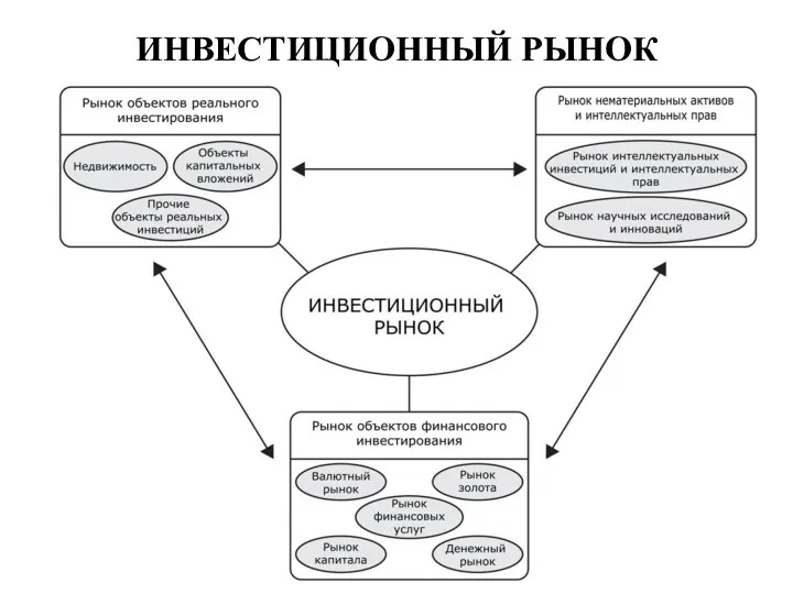 ИНВЕСТИЦИОННЫЙ РЫНОК