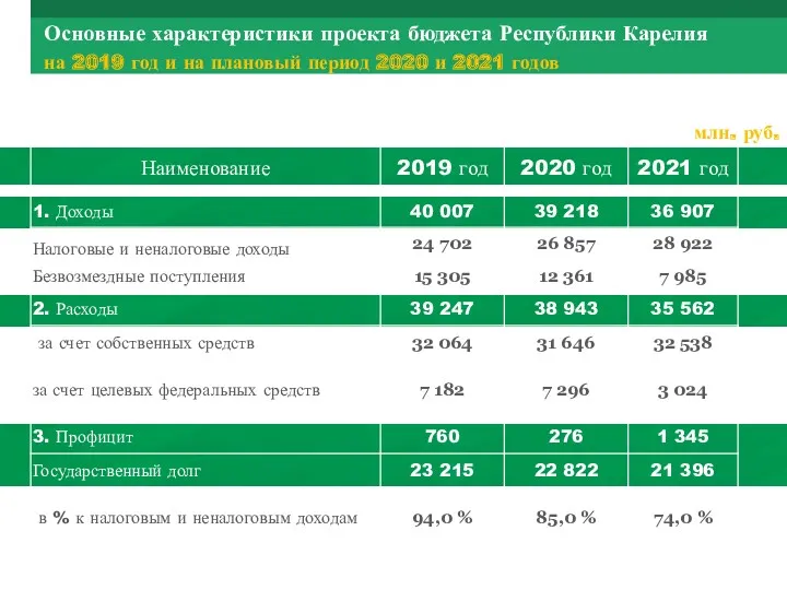 Основные характеристики проекта бюджета Республики Карелия на 2019 год и на плановый период