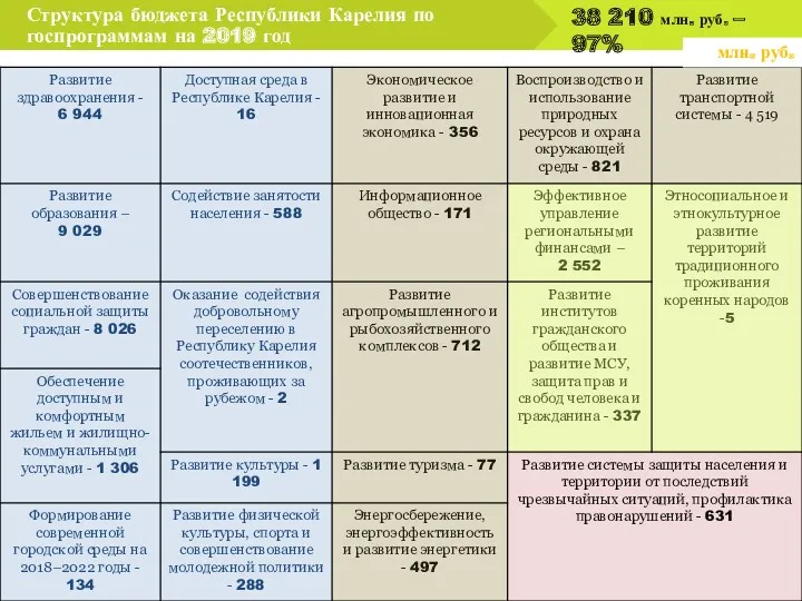 Структура бюджета Республики Карелия по госпрограммам на 2019 год 38 210 млн. руб.