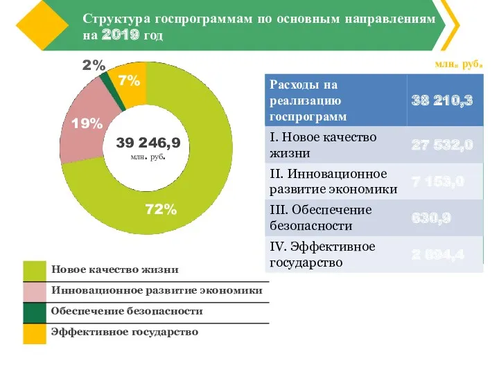 39 246,9 млн. руб. 72% 19% 7% 2% млн. руб.