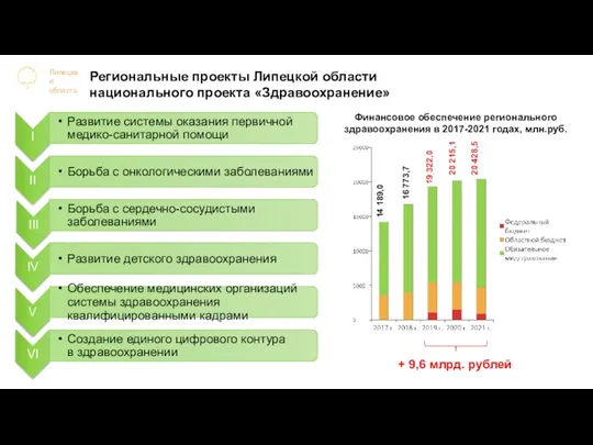 Региональные проекты Липецкой области национального проекта «Здравоохранение» Липецкая область Финансовое