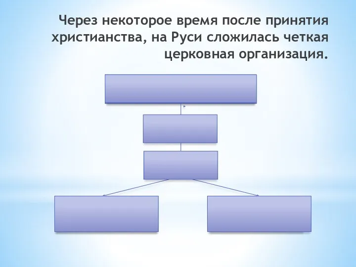 Через некоторое время после принятия христианства, на Руси сложилась четкая