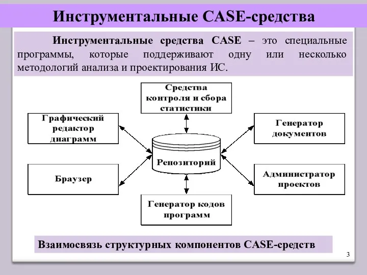 Инструментальные CASE-средства Взаимосвязь структурных компонентов CASE-средств Инструментальные средства CASE – это специальные программы,