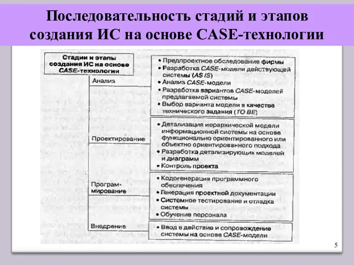 Последовательность стадий и этапов создания ИС на основе CASE-технологии