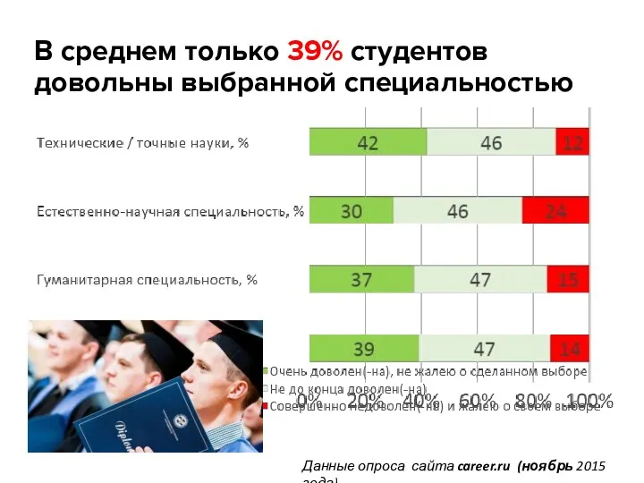В среднем только 39% студентов довольны выбранной специальностью Данные опроса сайта career.ru (ноябрь 2015 года)