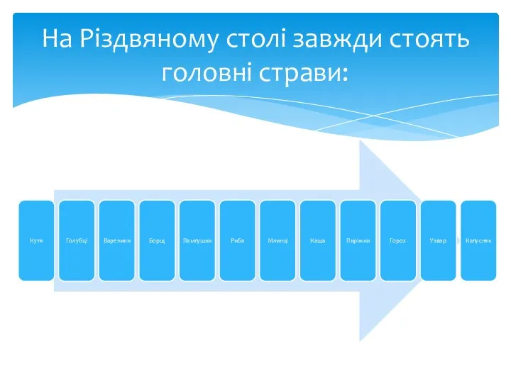 На Різдвяному столі завжди стоять головні страви: