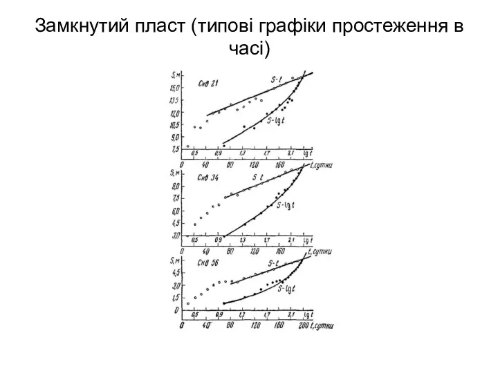 Замкнутий пласт (типові графіки простеження в часі)