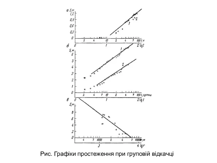 Рис. Графіки простеження при груповій відкачці