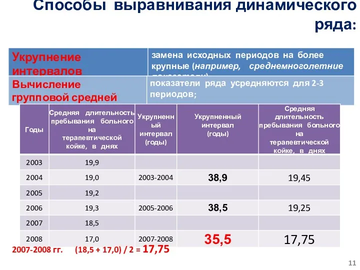 Способы выравнивания динамического ряда: 2007-2008 гг. (18,5 + 17,0) / 2 = 17,75