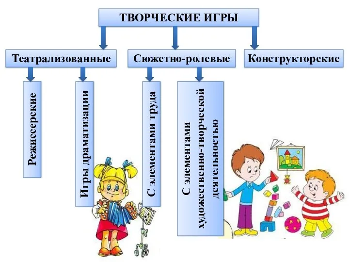 ТВОРЧЕСКИЕ ИГРЫ Конструкторские Сюжетно-ролевые Театрализованные Игры драматизации Режиссерские С элементами труда С элементами художественно-творческой деятельностью