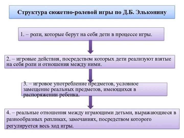 Структура сюжетно-ролевой игры по Д.Б. Эльконину 1. – роли, которые берут на себя