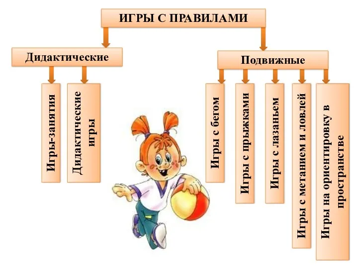 ИГРЫ С ПРАВИЛАМИ Дидактические Подвижные Игры-занятия Дидактические игры Игры с