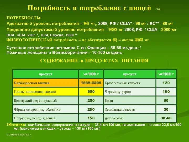 Потребность и потребление с пищей 14 ПОТРЕБНОСТЬ: Адекватный уровень потребления