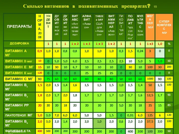 Сколько витаминов в поливитаминных препаратах? 15 © Лысиков Ю.А., 2017