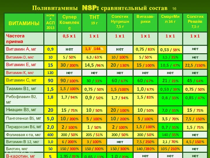 Поливитамины NSP: сравнительный состав 16 © Лысиков Ю.А., 2017