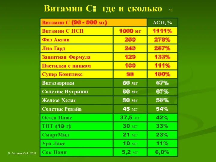 Витамин С: где и сколько 18 © Лысиков Ю.А., 2017