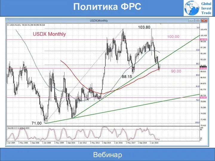 Вебинар Политика ФРС