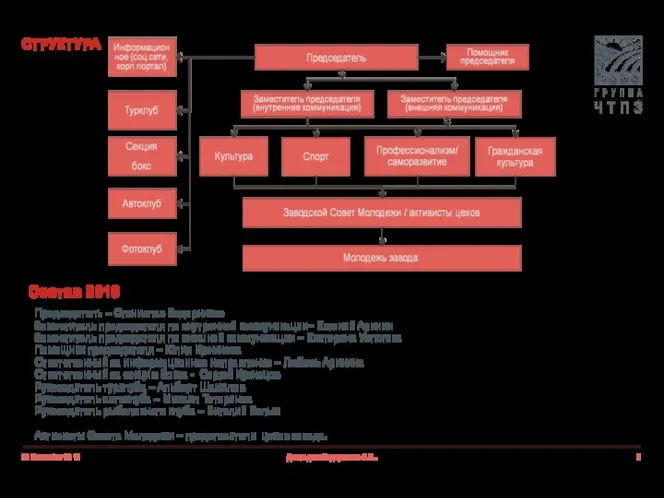 СТРУКТУРА 20 December 2019 Докладчик Ведерников С.В.. Состав 2019 Председатель
