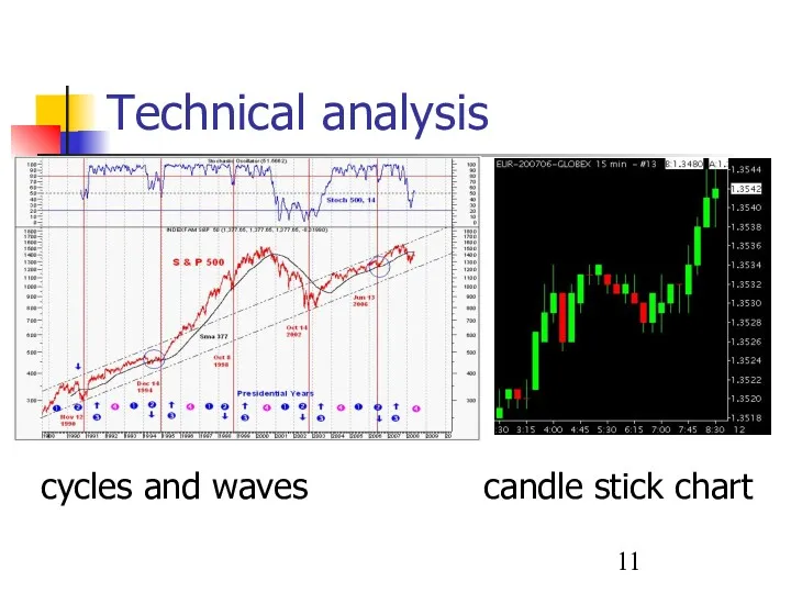 Technical analysis cycles and waves candle stick chart