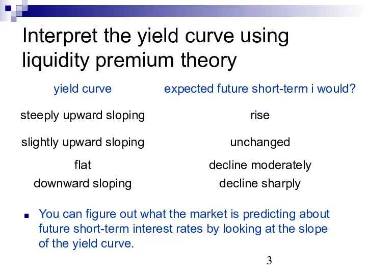 Interpret the yield curve using liquidity premium theory You can