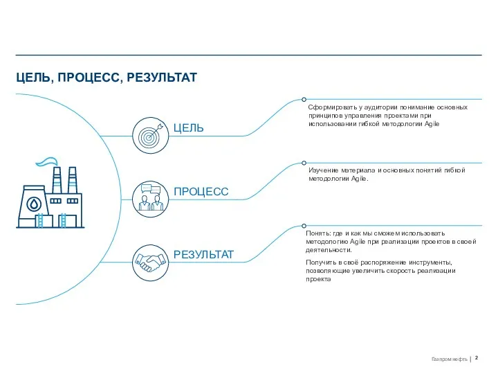 ЦЕЛЬ, ПРОЦЕСС, РЕЗУЛЬТАТ ЦЕЛЬ ПРОЦЕСС РЕЗУЛЬТАТ Сформировать у аудитории понимание