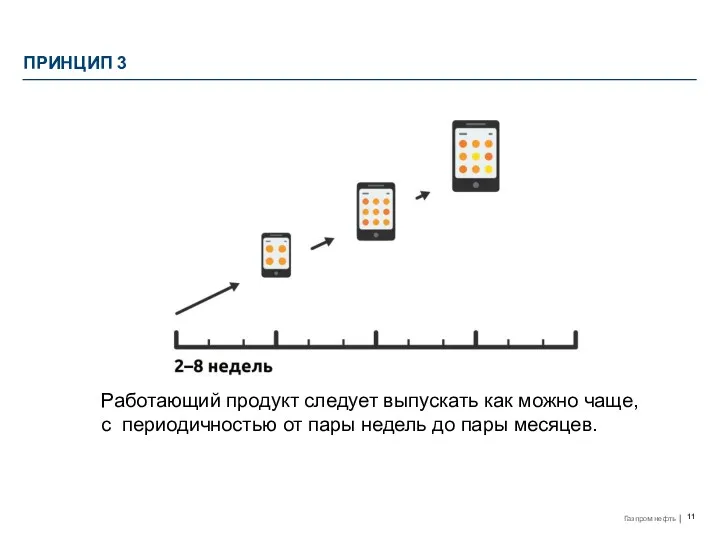 ПРИНЦИП 3 Работающий продукт следует выпускать как можно чаще, с