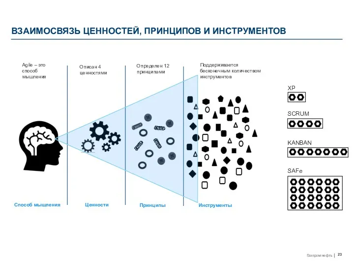 ВЗАИМОСВЯЗЬ ЦЕННОСТЕЙ, ПРИНЦИПОВ И ИНСТРУМЕНТОВ XP SCRUM KANBAN SAFe Agile