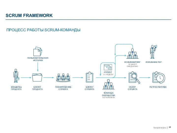 SCRUM FRAMEWORK ПРОЦЕСС РАБОТЫ SCRUM-КОМАНДЫ