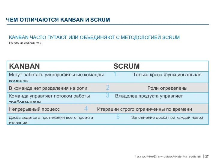 ЧЕМ ОТЛИЧАЮТСЯ KANBAN И SCRUM KANBAN ЧАСТО ПУТАЮТ ИЛИ ОБЪЕДИНЯЮТ