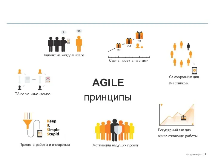 AGILE принципы ТЗ легко изменяемое Сдача проекта частями Мотивация ведущих