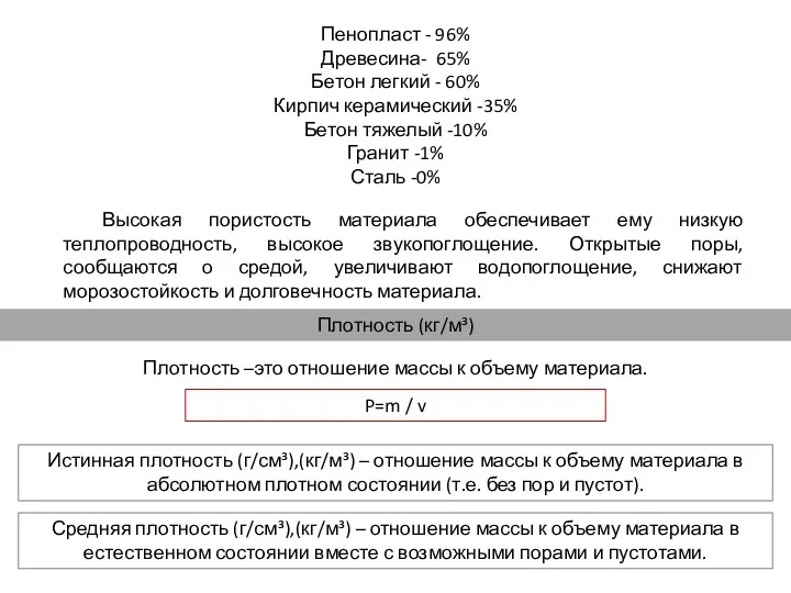 Пенопласт - 96% Древесина- 65% Бетон легкий - 60% Кирпич