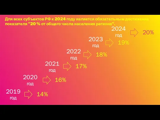 2019 год Для всех субъектов РФ к 2024 году является