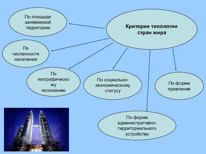 Критерии типологии стран мира По площади занимаемой территории По численности