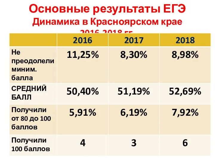 Основные результаты ЕГЭ Динамика в Красноярском крае 2016-2018 гг.