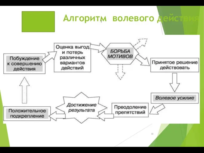 Алгоритм волевого действия