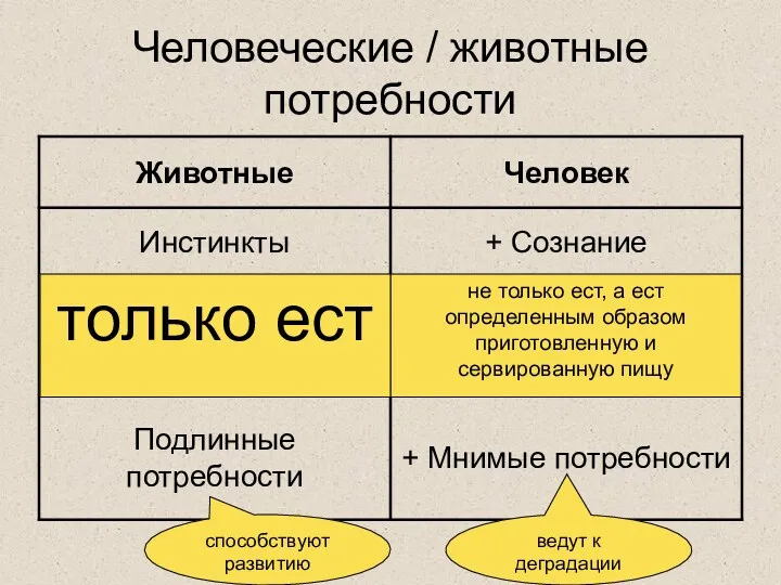 Человеческие / животные потребности не только ест, а ест определенным