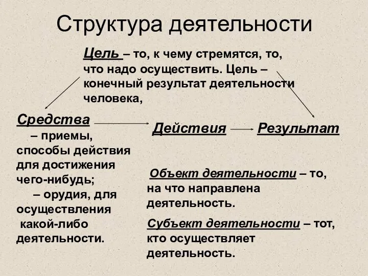 Структура деятельности Цель – то, к чему стремятся, то, что