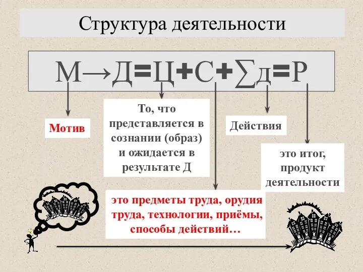 Структура деятельности М→Д=Ц+С+∑д=Р Мотив То, что представляется в сознании (образ)