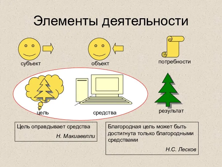 Элементы деятельности субъект объект потребности цель средства результат Цель оправдывает