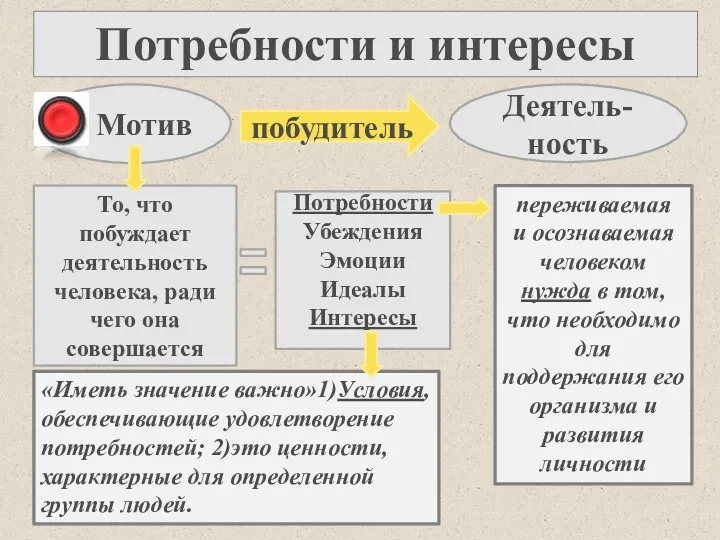 Потребности и интересы Мотив побудитель Деятель- ность То, что побуждает