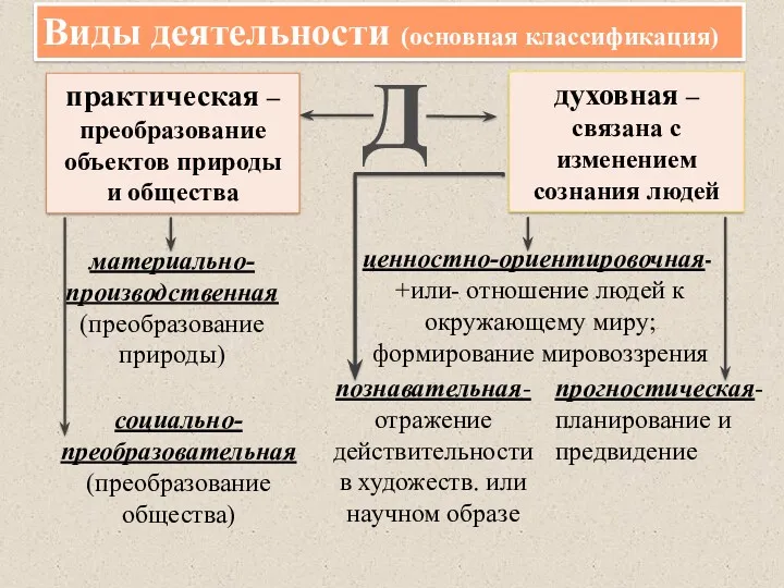 Виды деятельности (основная классификация) Д практическая –преобразование объектов природы и