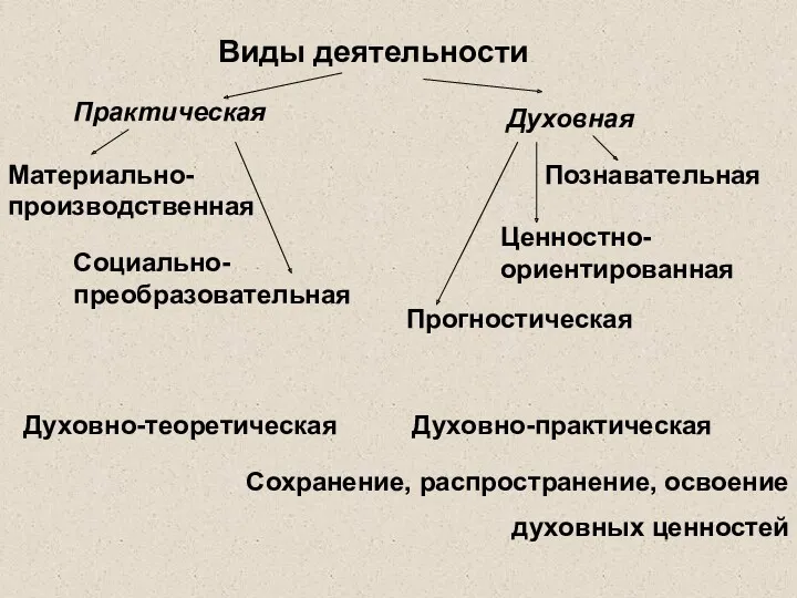 Виды деятельности Практическая Духовная Материально-производственная Социально-преобразовательная Познавательная Ценностно-ориентированная Прогностическая Духовно-теоретическая Духовно-практическая Сохранение, распространение, освоение духовных ценностей