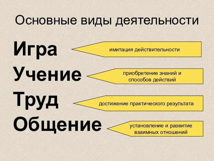 Основные виды деятельности Игра Учение Труд Общение имитация действительности приобретение