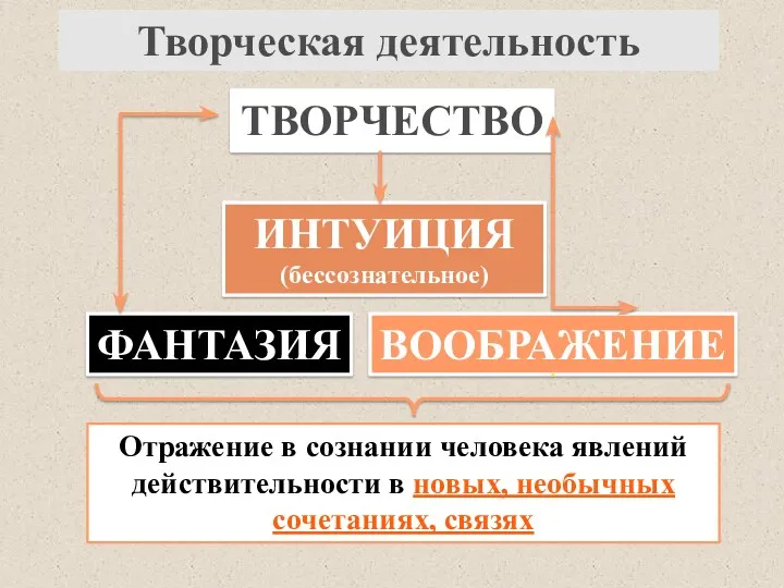 ТВОРЧЕСТВО ИНТУИЦИЯ (бессознательное) ВООБРАЖЕНИЕ ФАНТАЗИЯ Творческая деятельность Отражение в сознании