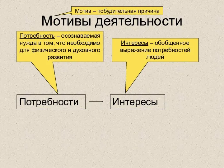 Мотивы деятельности Мотив – побудительная причина Потребности Интересы Потребность –