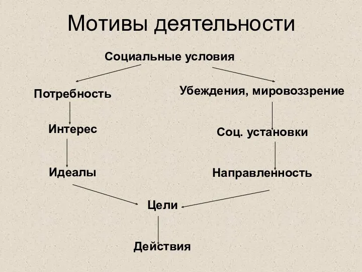 Мотивы деятельности Социальные условия Потребность Интерес Идеалы Убеждения, мировоззрение Соц. установки Направленность Цели Действия